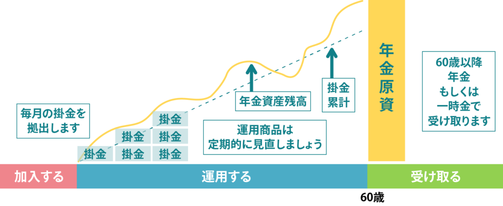 確定拠出年金のイメージ