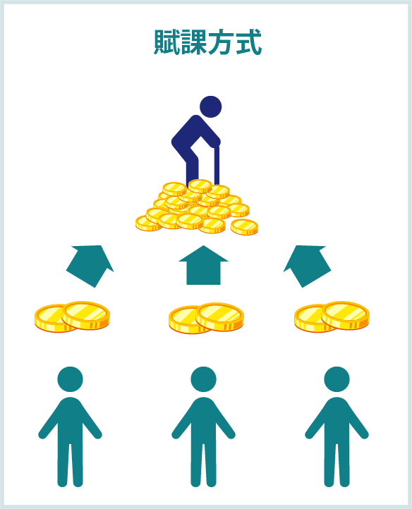 日本の年金制度_割賦方式