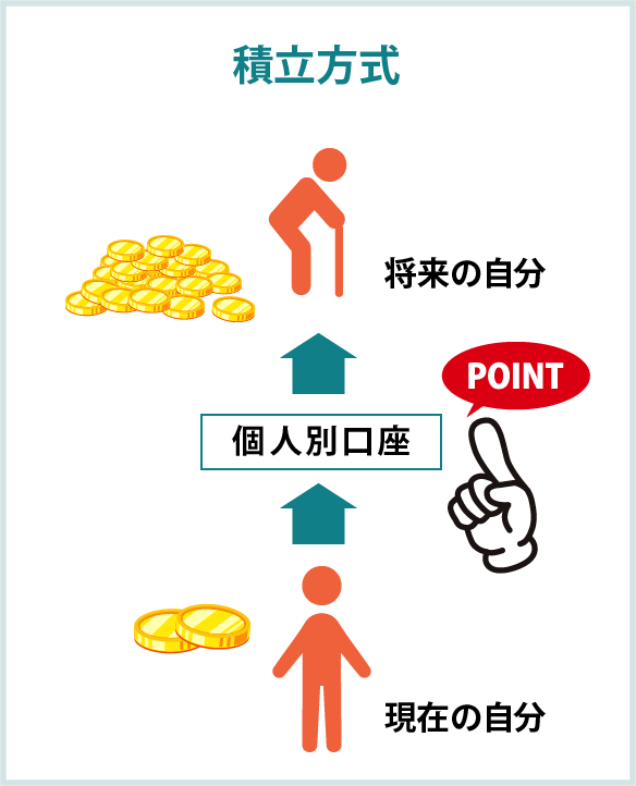 日本の年金制度_積立方式